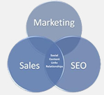 search marketing, seo and sales
