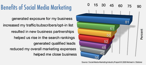 social media marketing benefits